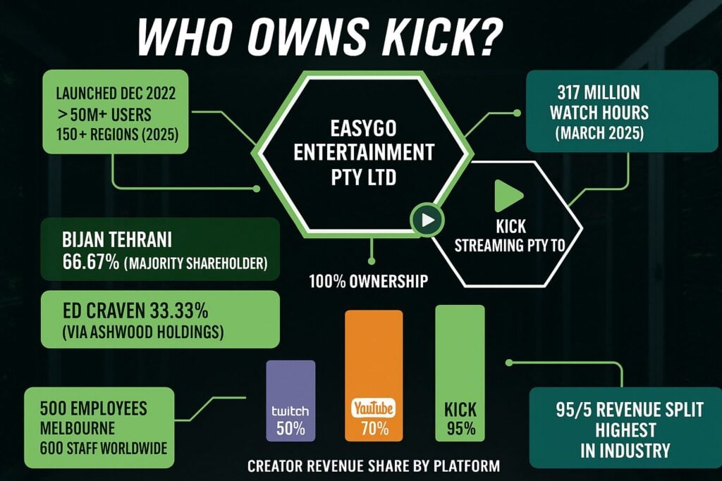 Who Owns Kick