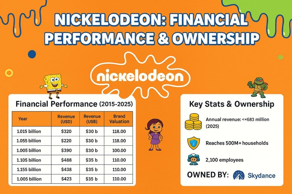 Who Owns Nickelodeon? Who Owns Nickelodeon