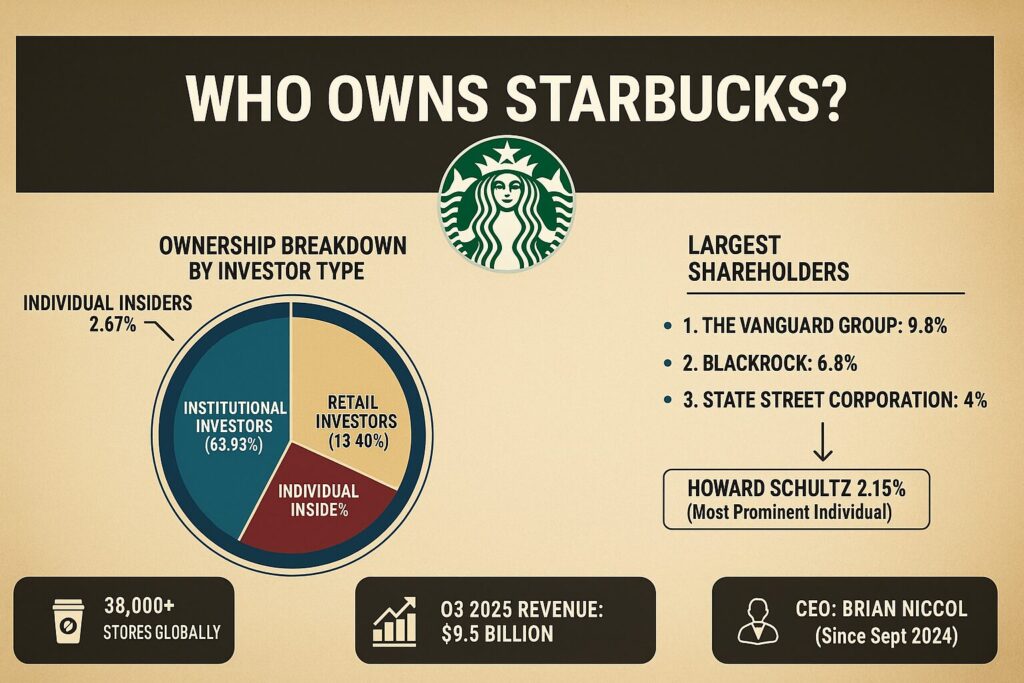 Who Owns Starbucks? Who Owns Starbucks