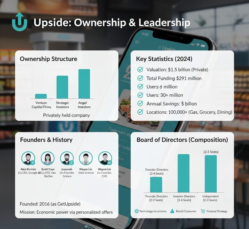 Who Owns the Upside App
