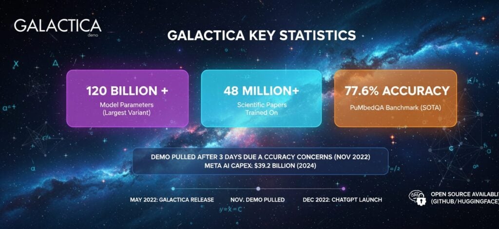 Meta Galactica AI model 120 billion parameters trained on 48 million scientific papers and 106 billion tokens, public demo removed after 3 days November 2022 due to accuracy concerns, outperformed GPT-3 on LaTeX equations 68.2% vs 49.0%, achieved 77.6% PubMedQA and 52.9% MedMCQA accuracy, six model variants 125 million to 120 billion parameters, trained on 360 million citations 50 million references 8 million lecture notes, required 128 NVIDIA A100 80GB nodes for training, Meta AI investment $39.2 billion 2024 projected $66-72 billion 2025, models remain available on GitHub and HuggingFace, Meta AI serves 700 million monthly active users.