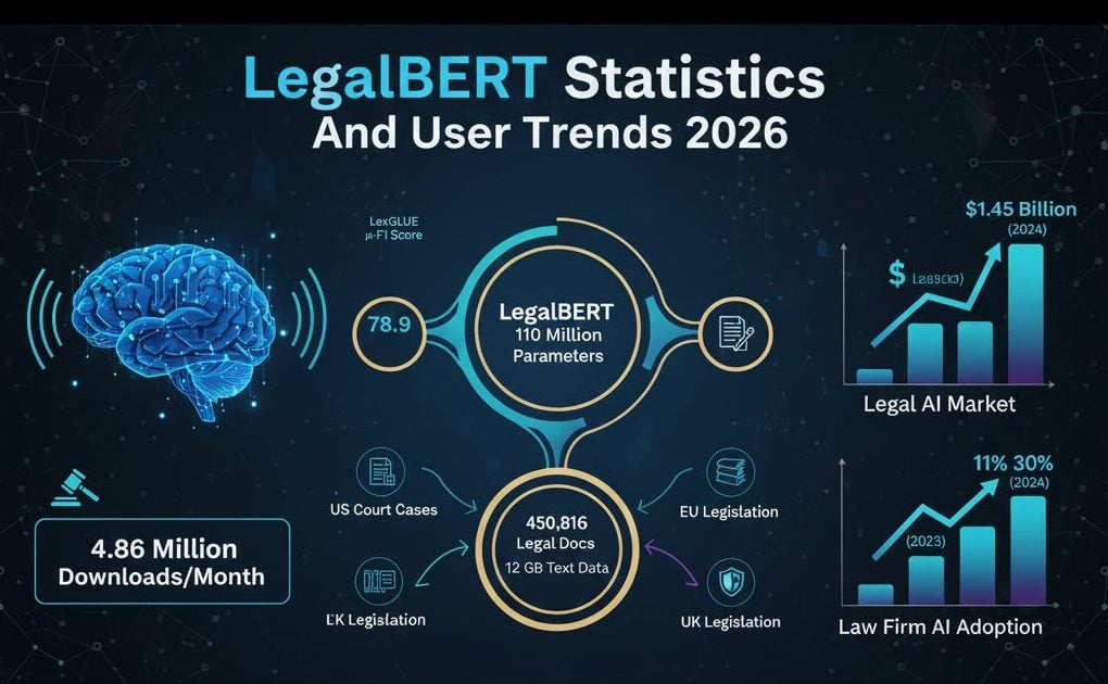 LegalBERT Statistics And User Trends 2026 LegalBERT statistics showing 4.86 million monthly downloads, 78.9 μ-F1 benchmark score, and 110 million parameters for legal NLP.
