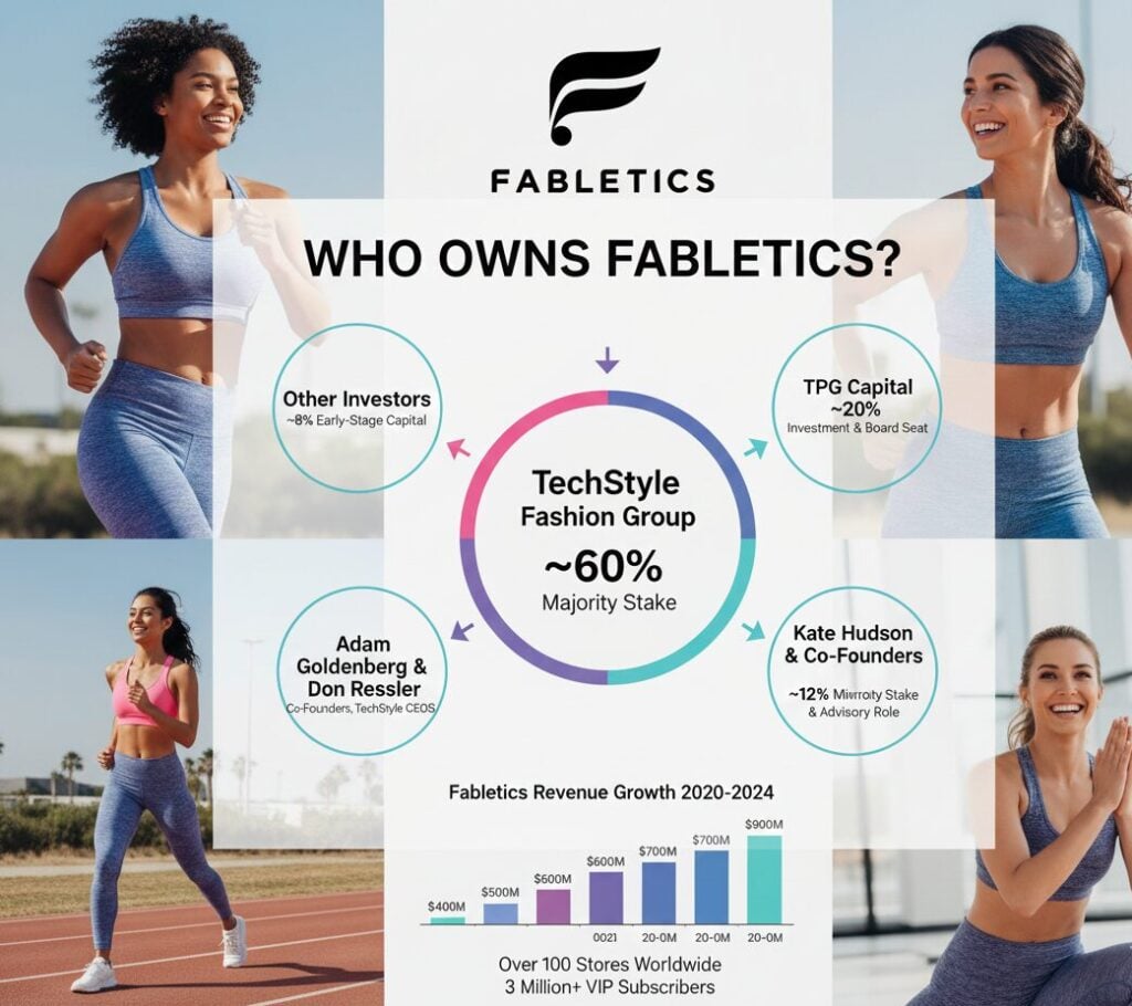 Who Owns Fabletics? Fabletics ownership structure showing TechStyle Fashion Group with 60% stake, TPG Capital 20%, and co-founder Kate Hudson.