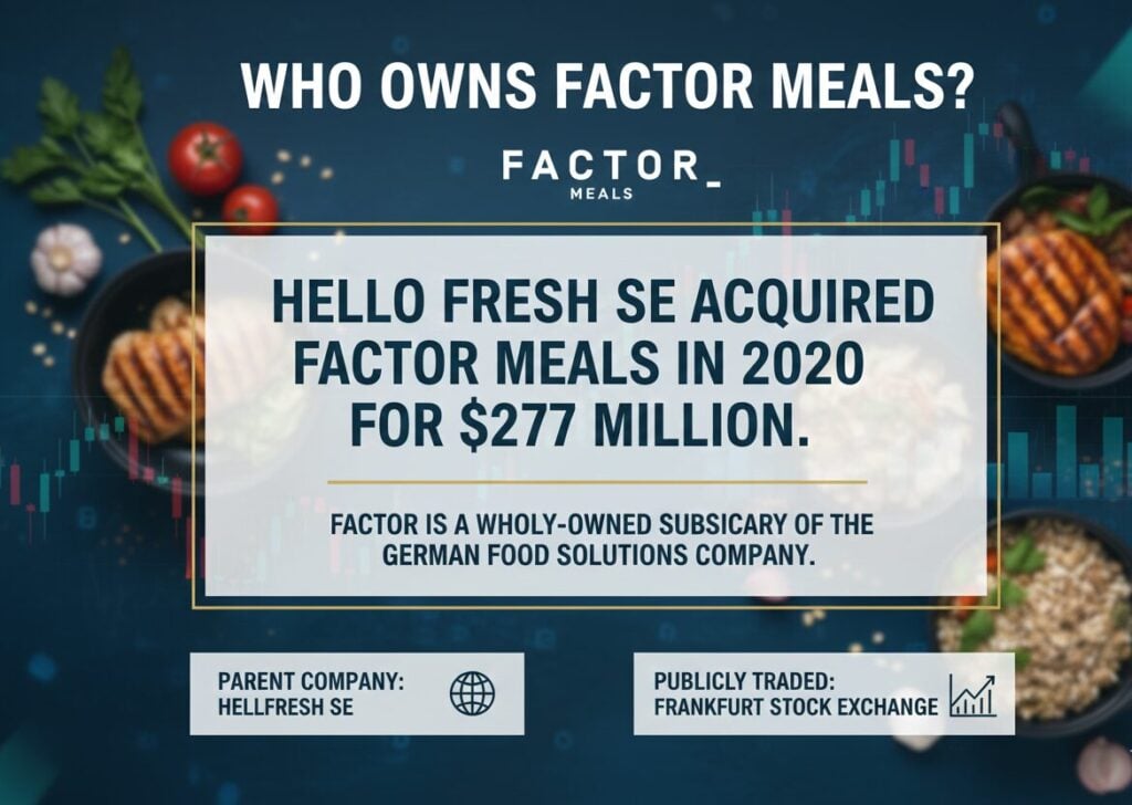 Who Owns Factor Meals? Factor Meals owned by HelloFresh SE acquired November 2020 for $277 million ($177 million at closing plus $100 million performance-based earn-outs), founded by Nick Wernimont 2013 in Batavia Illinois, Mike Apostal joined CEO 2015, HelloFresh market cap $0.98 billion November 2025, operates as wholly-owned subsidiary in US Canada Netherlands Belgium, HelloFresh trades Frankfurt Stock Exchange 18 countries 7.1 million active customers, Dominik S. Richter Group CEO co-founder, Fabien Simon Global CFO joined September 2025, John H. Rittenhouse chairs Supervisory Board, early investors Flow Capital Valor Equity Partners Darwin Strategic Limited, AOC holds significant stake with Florian Schuhbauer on board, Factor expanded Europe 2023, no separate board or shareholders.