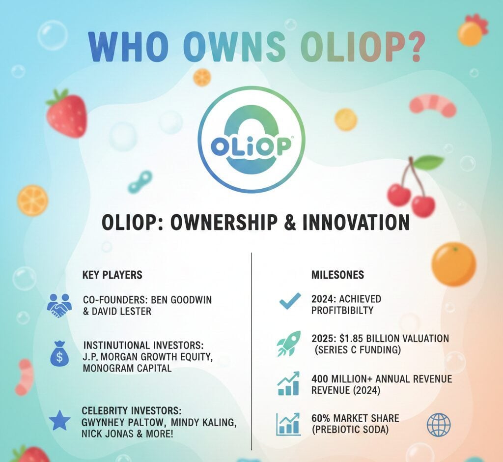 Who Owns Olipop? OLIPOP ownership profile with $1.85B valuation, $400M revenue, co-founders Goodwin and Lester, and revenue growth chart.