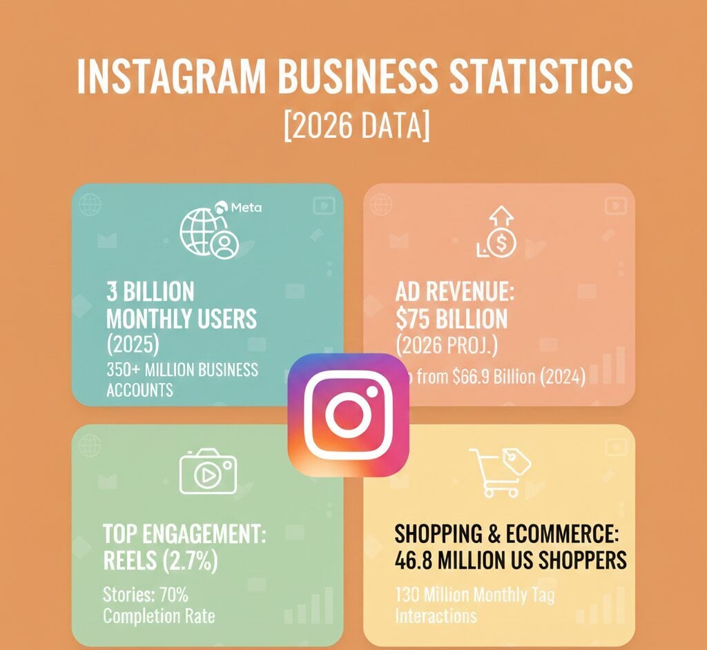 Instagram Business Statistics (2026 Data) Instagram business statistics for 2026 covering 3B users, 350M business accounts, ad revenue projections, engagement rates, and shopping data.