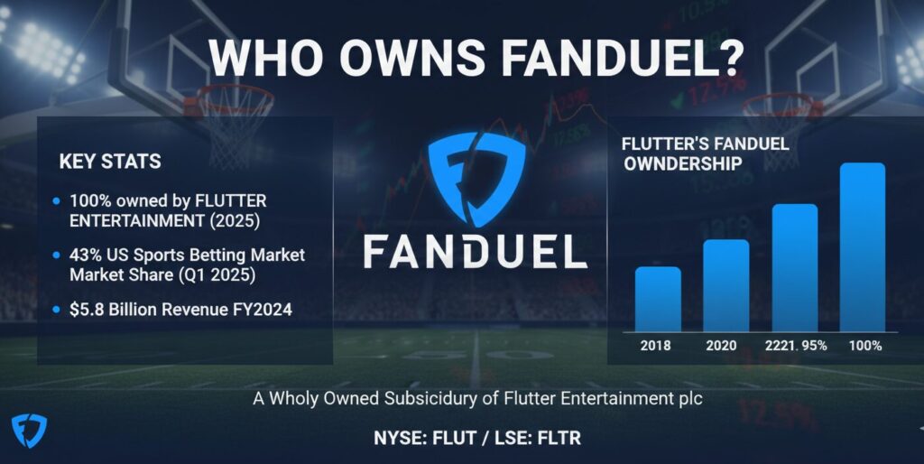 Who Owns FanDuel Flutter Entertainment owns 100% of FanDuel after completing its $1.755 billion buyout of Boyd Gaming’s remaining 5% stake in July 2025.
