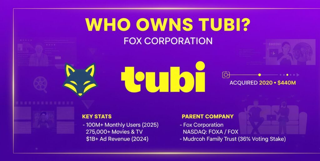 Tubi ownership breakdown covering Fox Corporation acquisition, Murdoch family control, 100M monthly users, and $1B+ ad revenue.