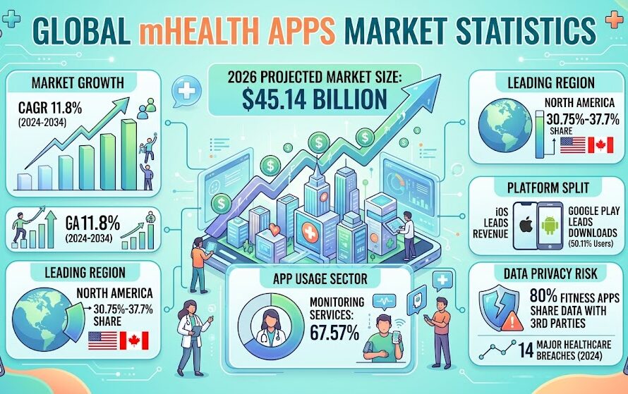 mHealth Apps Market Statistics 2026