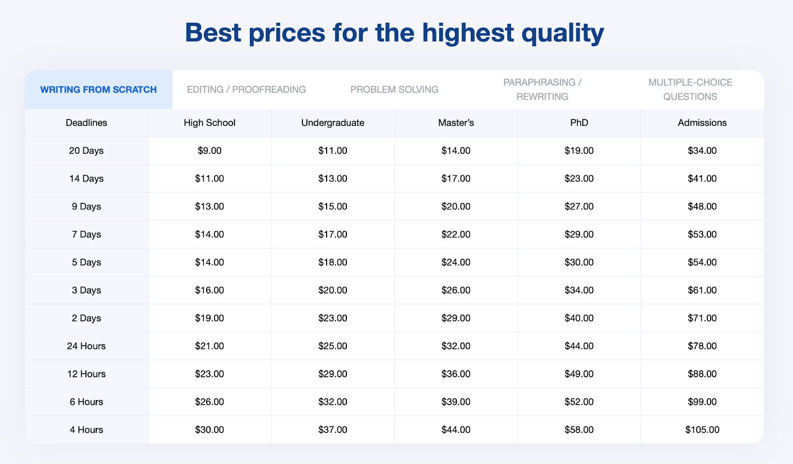 Review of SpeedyPaper's Pricing Model
