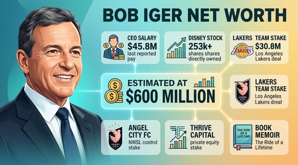 What Is Bob Iger’s Net Worth In 2026? Bob Iger net worth in 2026 showing estimated wealth, Disney compensation, stock holdings, Lakers deal, Angel City FC stake, and other investments.