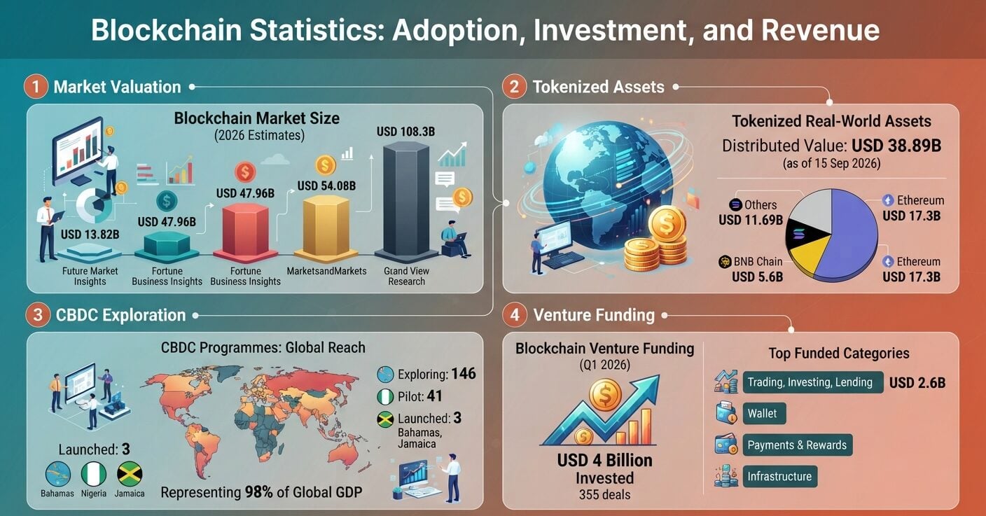 Blockchain statistics covering market size, tokenized assets, CBDC adoption, and venture funding in 2026.