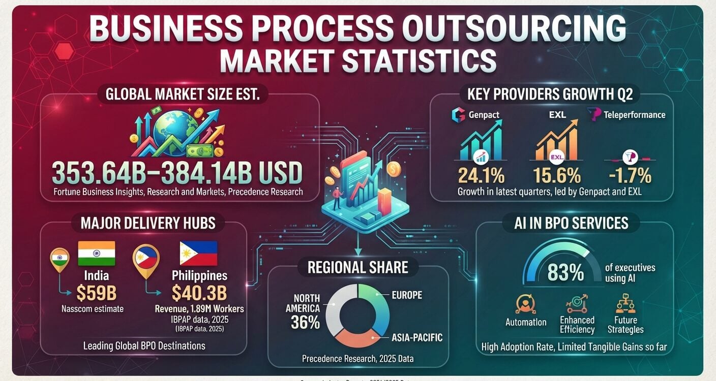 Business process outsourcing market size, provider revenue growth, and global industry statistics for 2026.