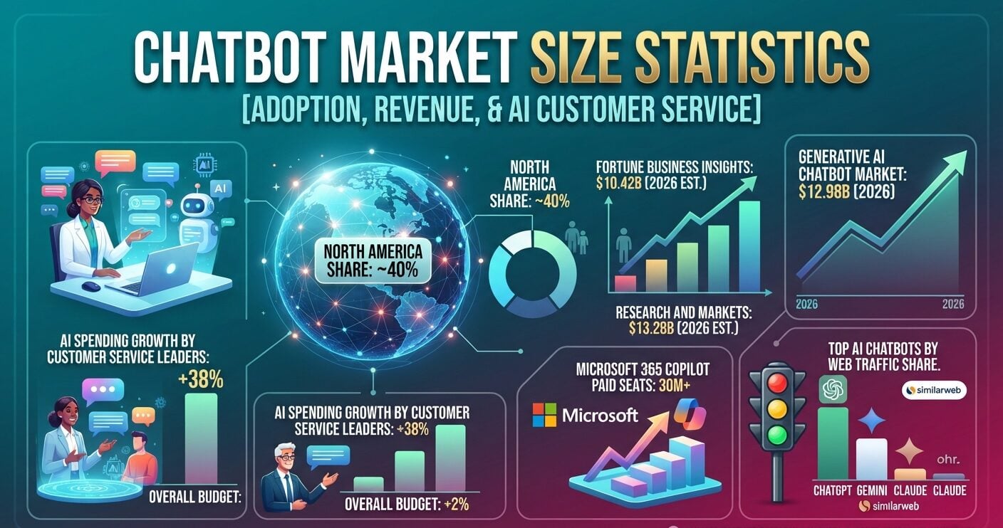 Chatbot market size statistics showing 2026 revenue estimates and growth forecasts.