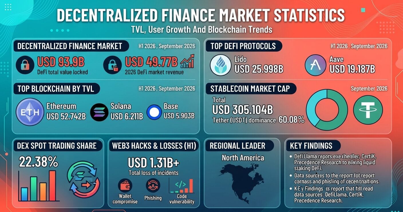 Decentralized finance market statistics for 2026, covering TVL, leading blockchains, protocols, stablecoins, DEX activity, and hack losses.