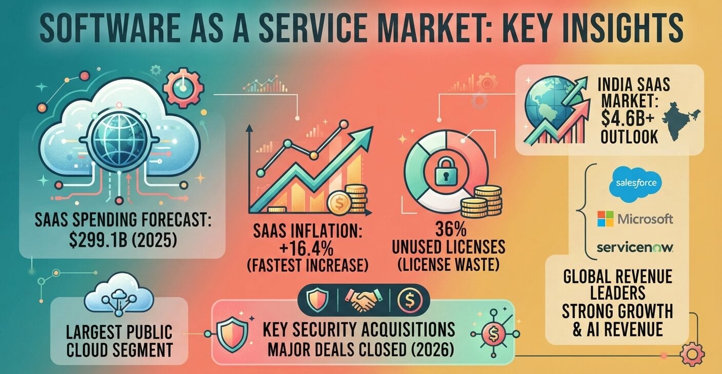 SaaS market statistics showing spending, inflation, license waste, and revenue growth in 2026.
