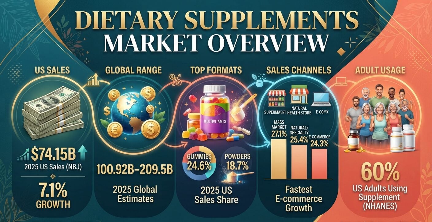 Dietary supplements market size, US sales, categories, formats, and consumer usage in 2026.