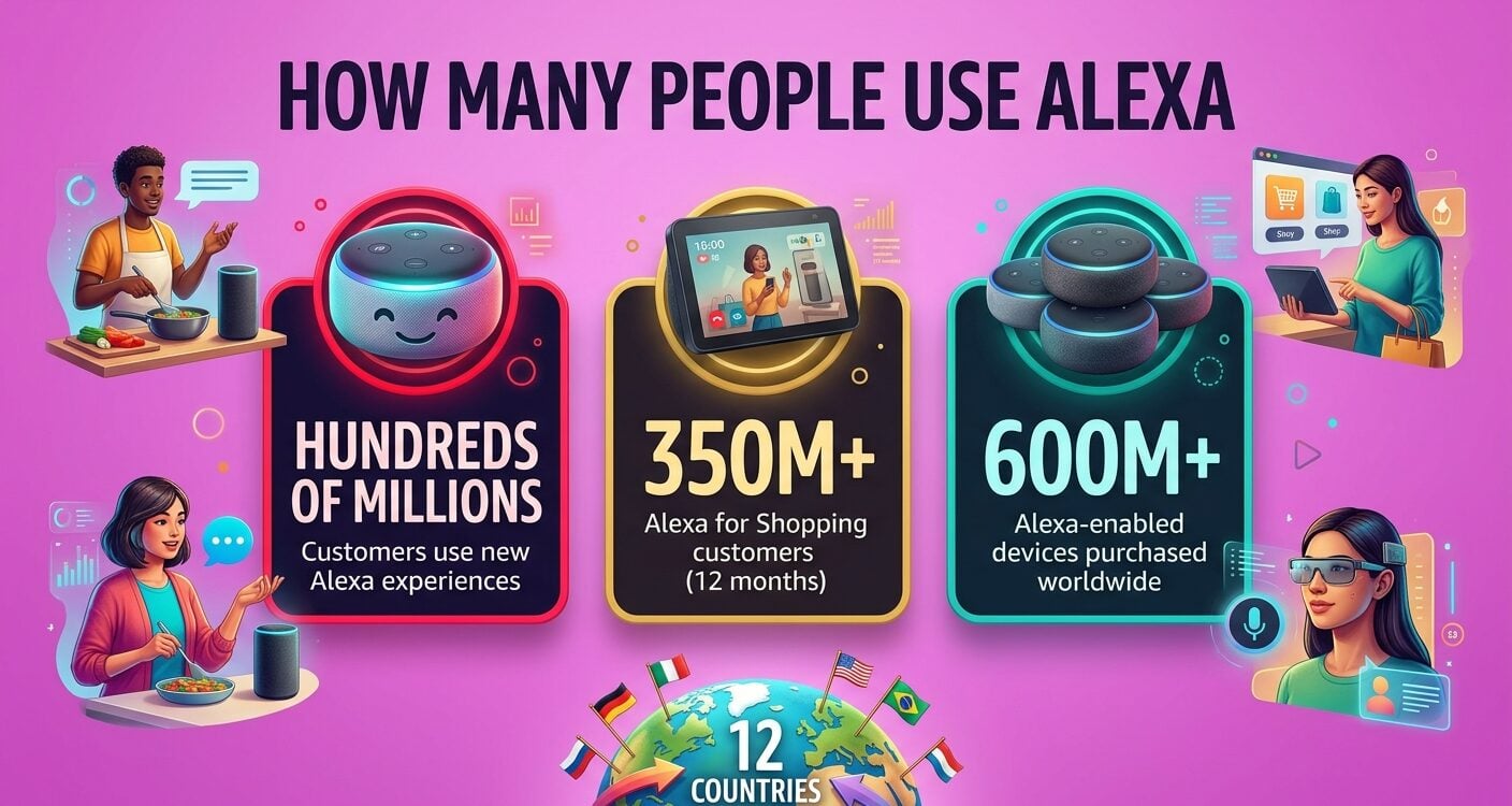 Alexa user statistics 2026 showing device purchases, Alexa+ adoption, shopping assistant usage, and smart speaker ownership.