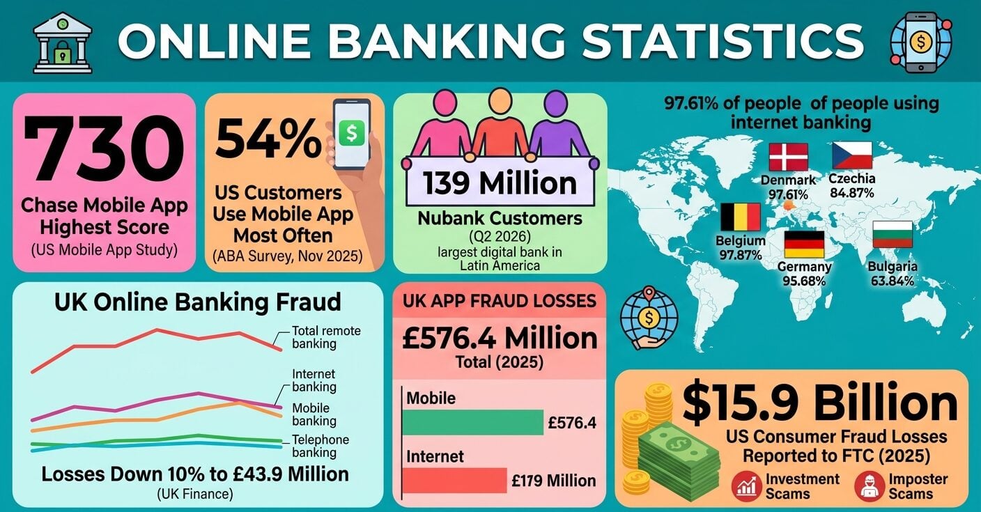 Online banking statistics for 2026, covering mobile app adoption, customer growth, bank rankings, digital-only banks, and fraud losses in the US, UK, and Europe.