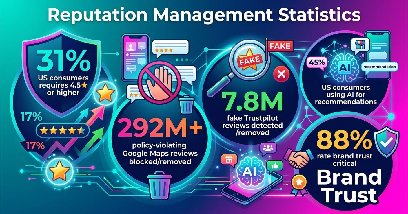 Reputation management statistics for 2026 reveal rising review standards, 292 million fake reviews blocked by Google, growing AI-driven recommendations, and the importance of brand trust.