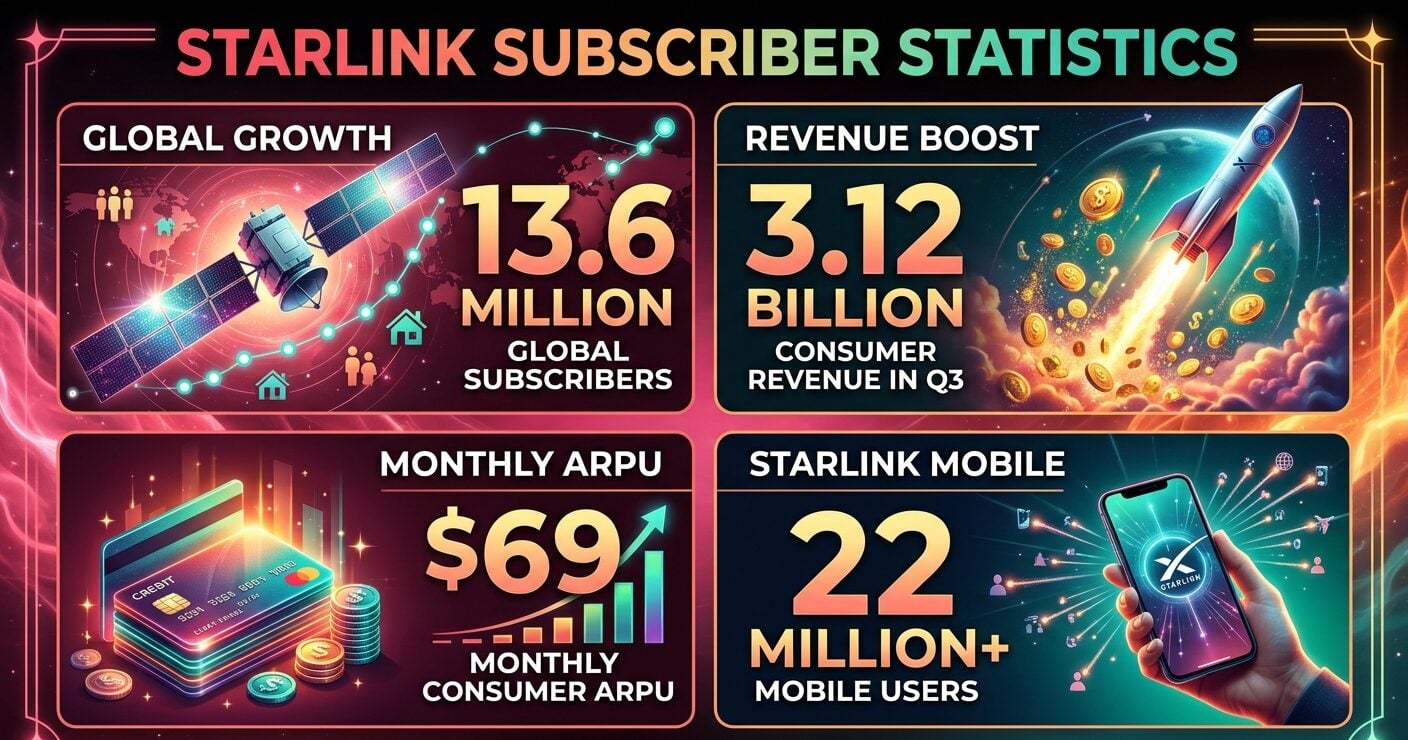 Starlink reached 13.6 million consumer subscribers in September 2026, with $3.12 billion in quarterly revenue and $69 monthly ARPU.